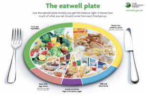 Eat well guide picture shows a plate divided into the different sized sections for different groups of food